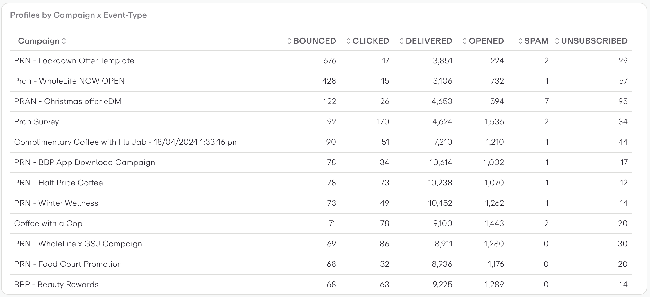 Profiles by Campaign x Event-Type
