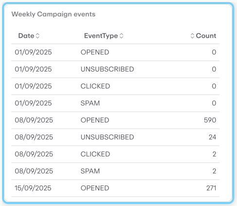 Weekly Campaign events