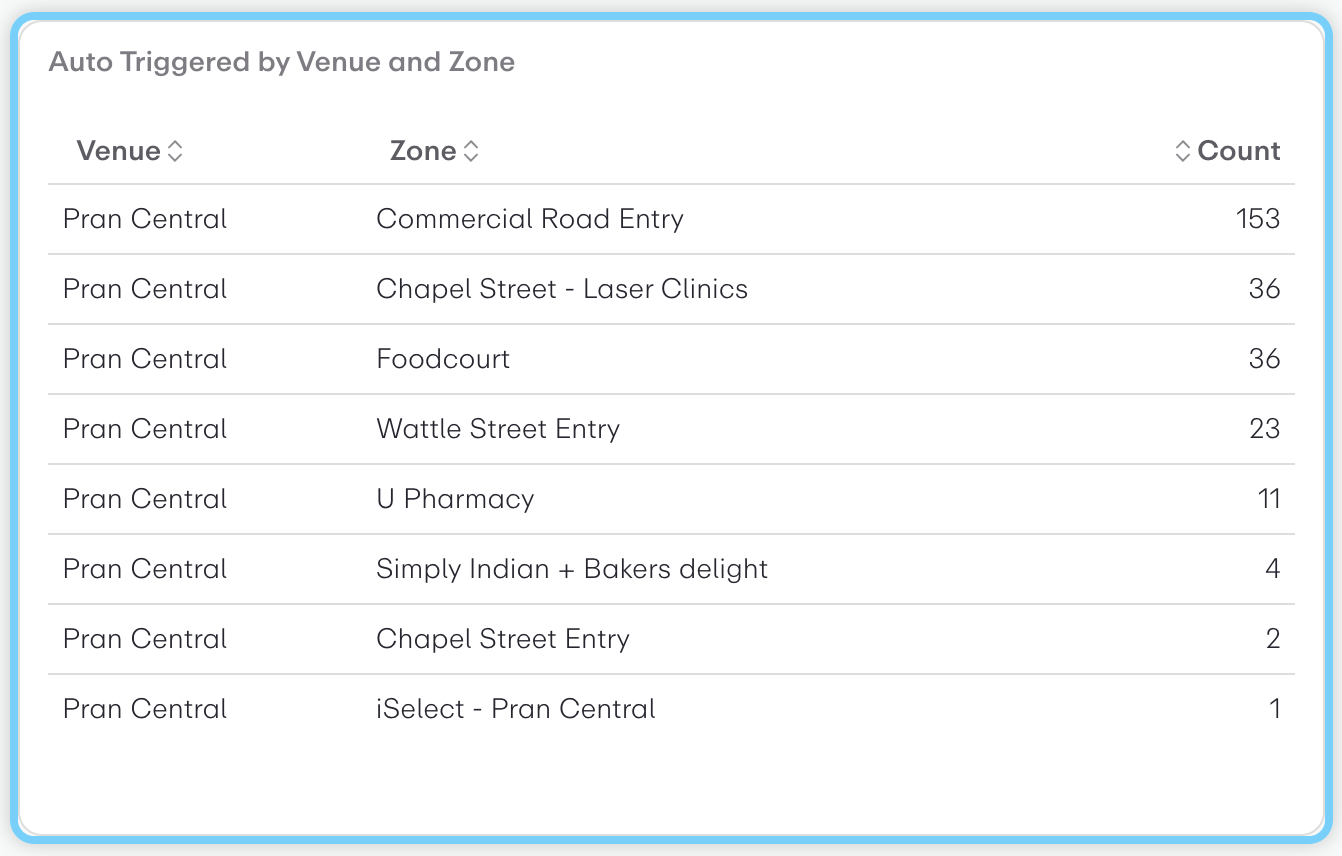 Auto Triggered by Venue and Zone