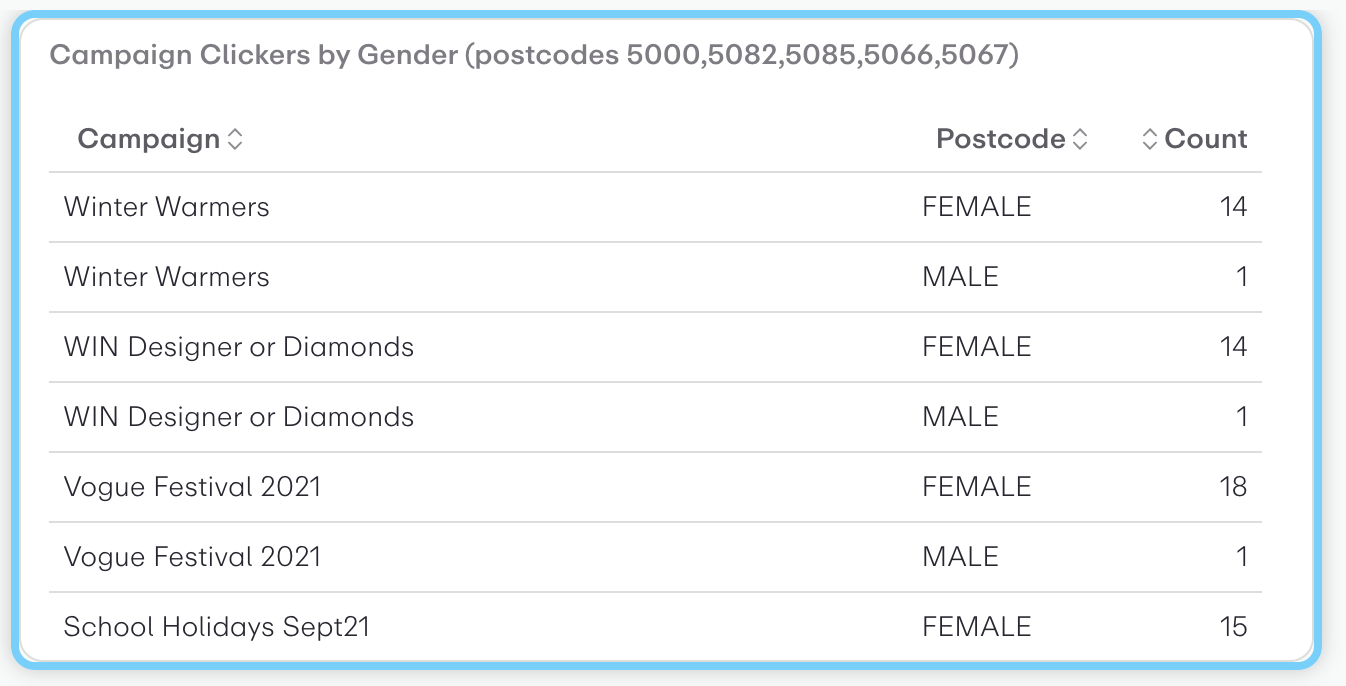 Campaign Clickers by Gender (postcodes 5000,5082,5085,5066,5067)