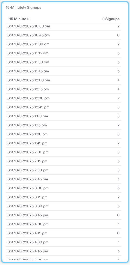 15-Minutely Signups
