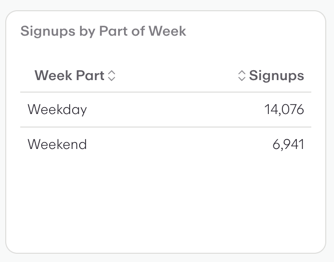 Signups by Part of Week