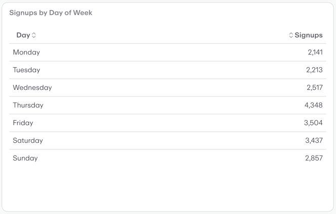 Signups by Day of Week