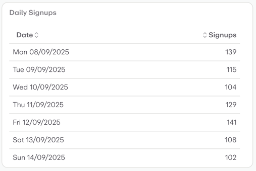 Daily Signups