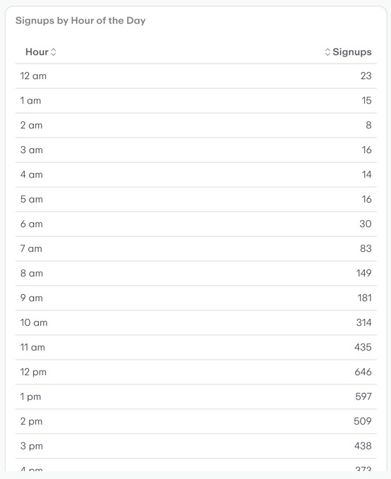 Signups by Hour of the Day