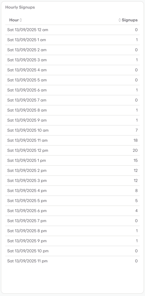 Hourly Signups