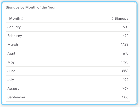 Signups by Month of the Year