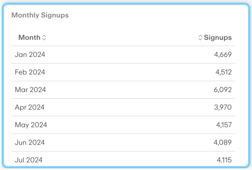 Monthly Signups