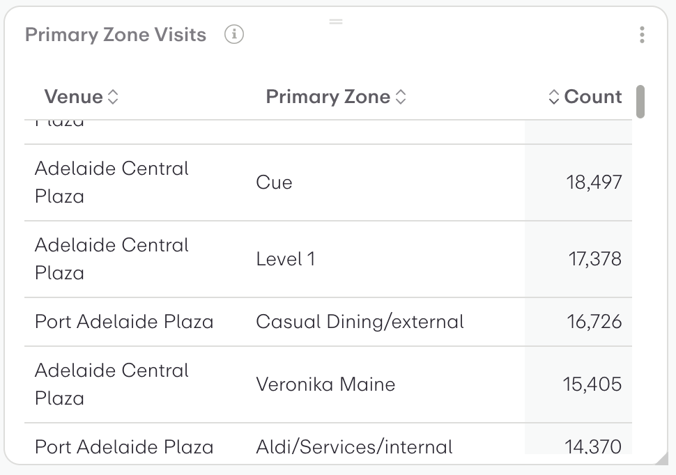 Postcode Numeric Histogram Table (inline buckets)