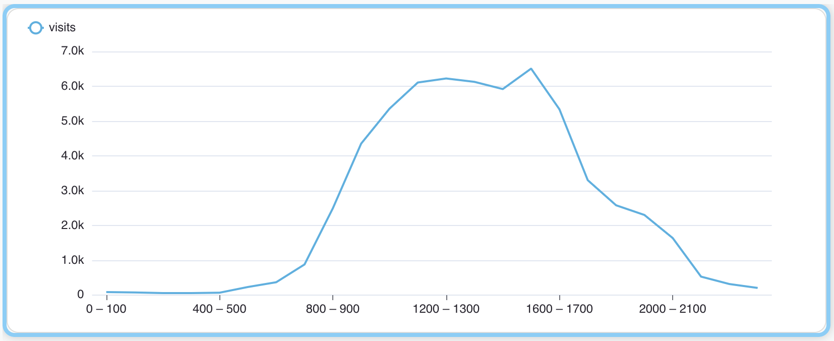 Visit Time of Day Histogram Line Chart