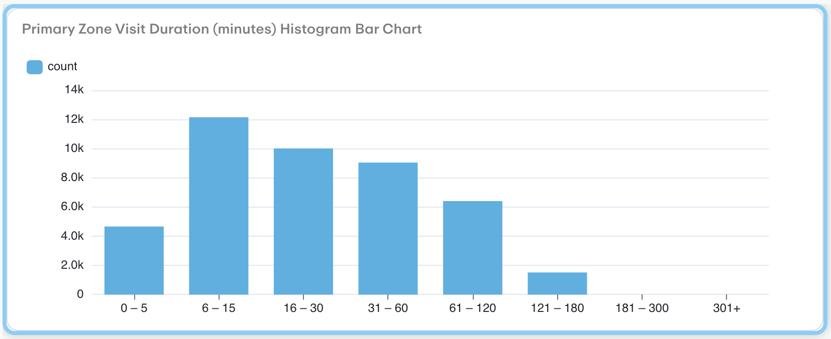 Primary Zone Visit Duration (minutes) Histogram Bar Chart