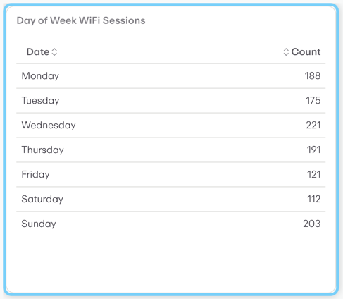 Day of Week WiFi Sessions
