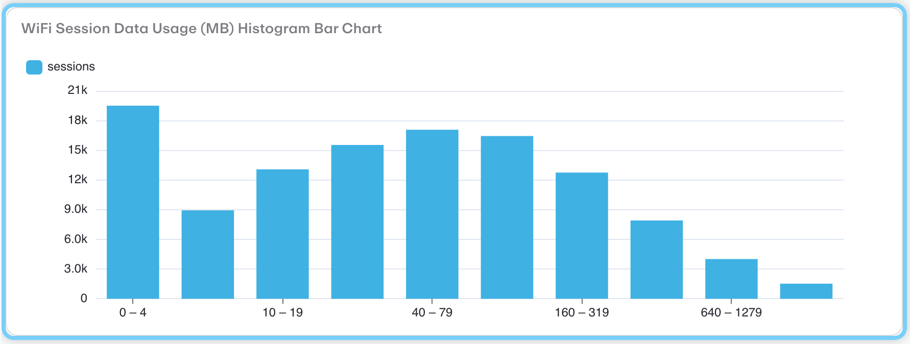 WiFi Session Data Usage (MB) Histogram Bar Chart
