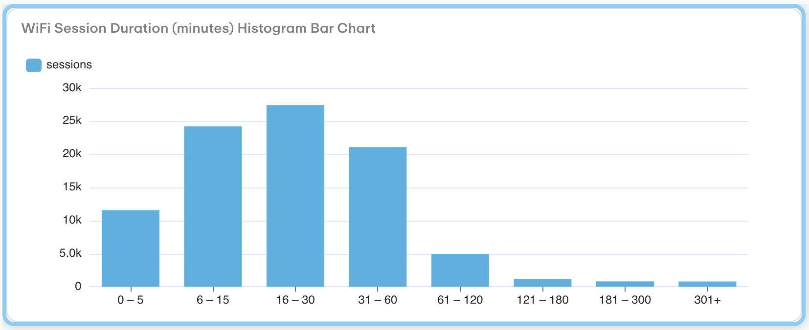 WiFi Session Duration (minutes) Histogram Bar Chart