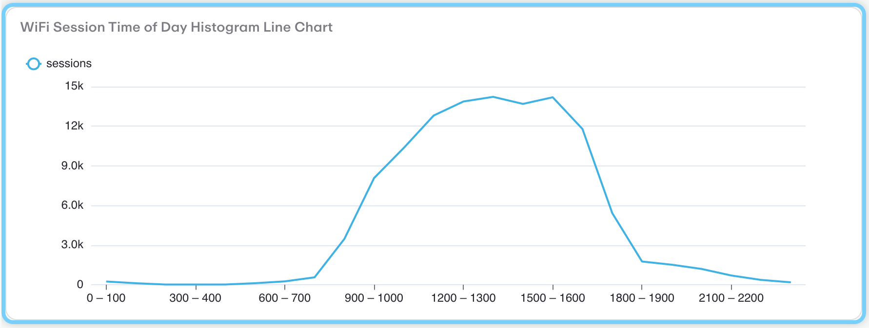 WiFi Session Time of Day Histogram Line Chart