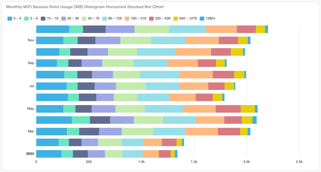 Monthly WiFi Session Data Usage (MB) Histogram Horizontal Stacked Bar Chart