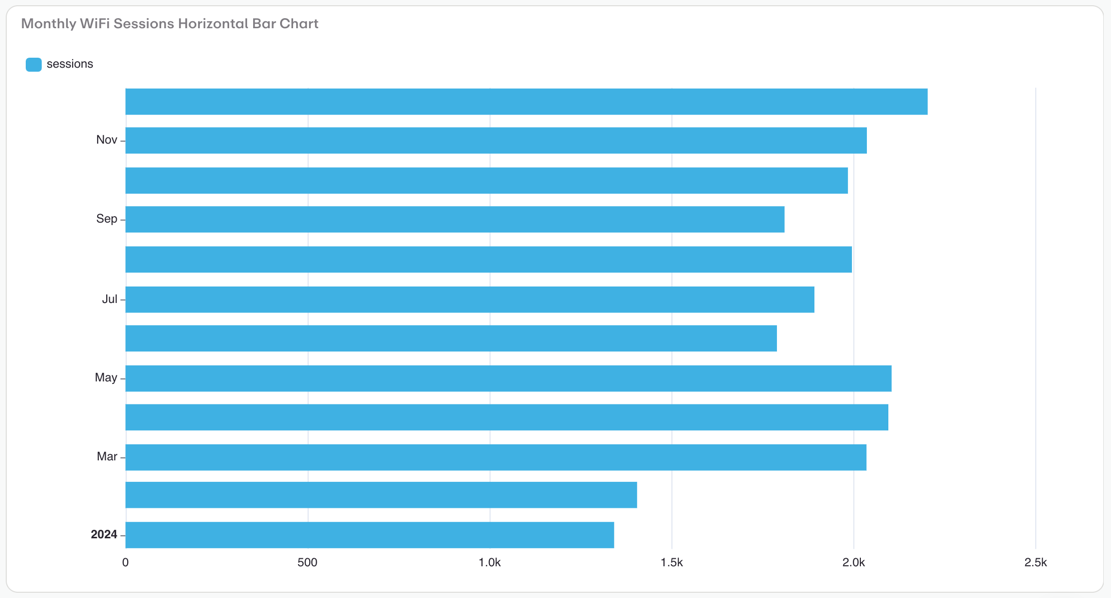 Monthly WiFi Sessions Horizontal Bar Chart