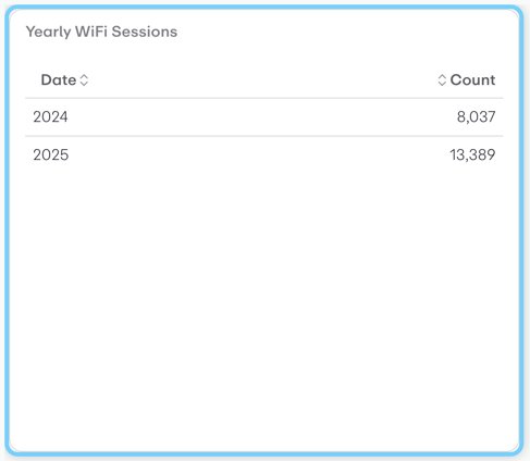 Yearly WiFi Sessions