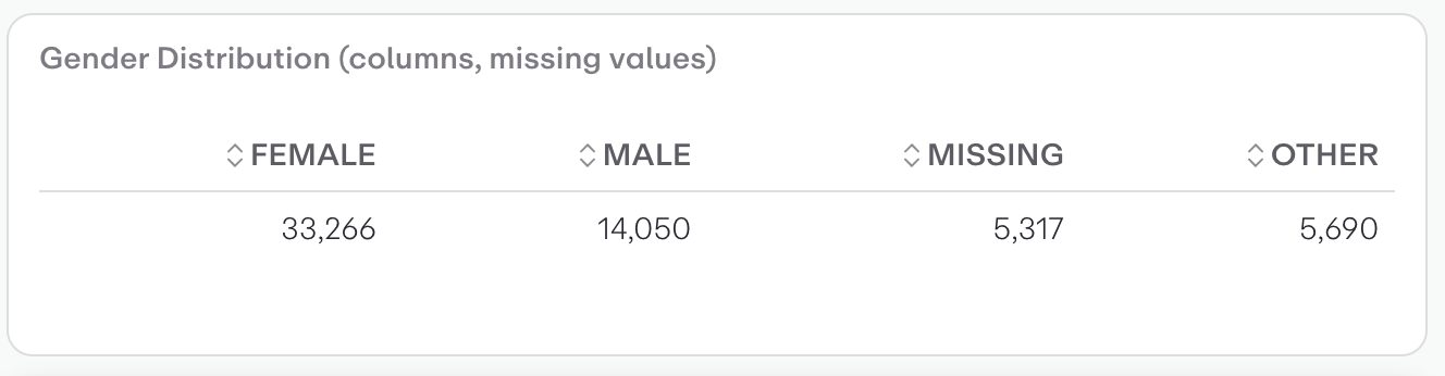 Gender Distribution (columns, missing values)