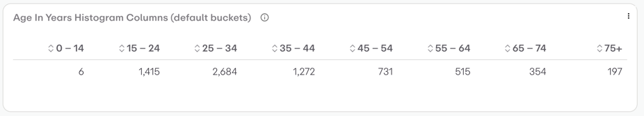 Age In Years Histogram Columns (default buckets)