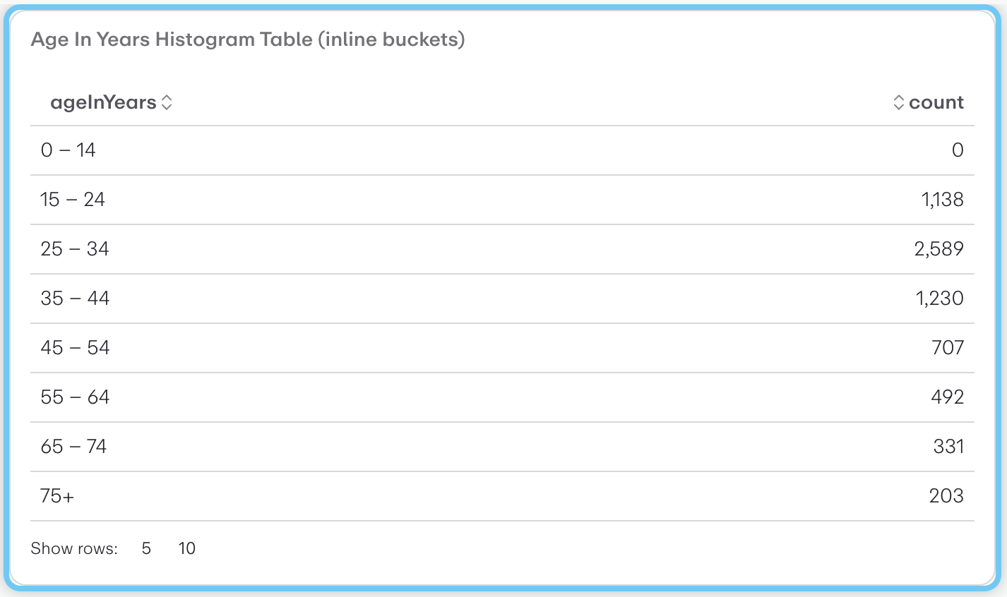 Age In Years Histogram Table (default buckets)