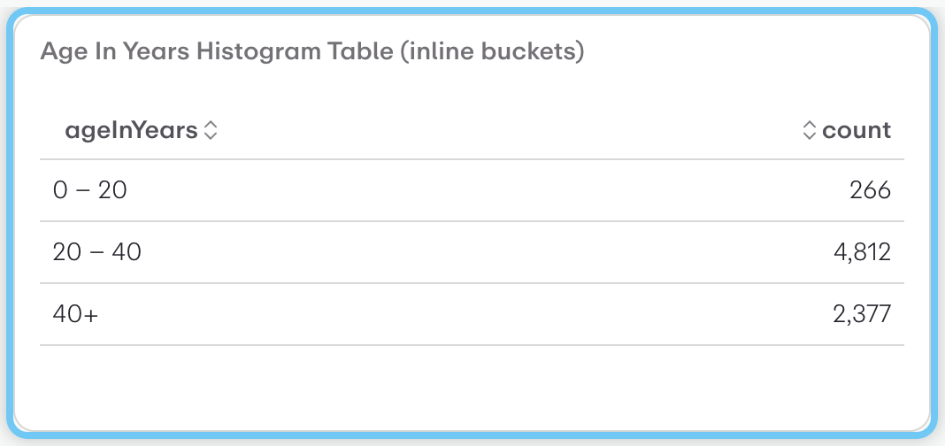 Age In Years Histogram Table (inline buckets)