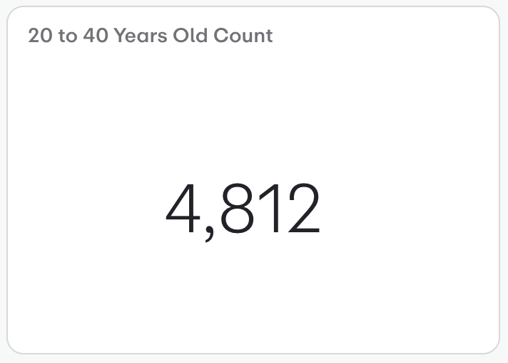 20 to 40 Years Old Count