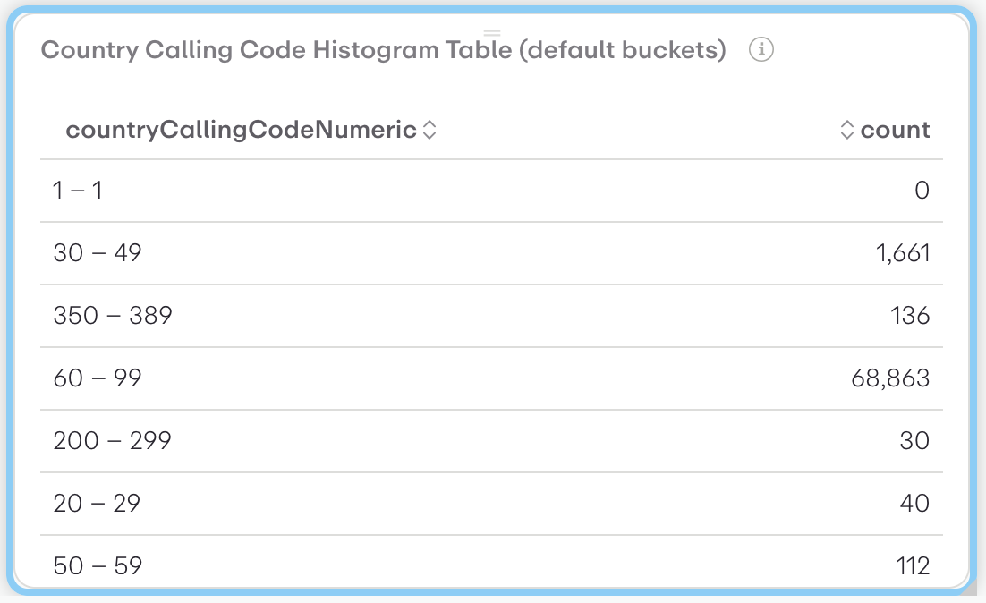 Country Calling Code Histogram Table (default buckets)