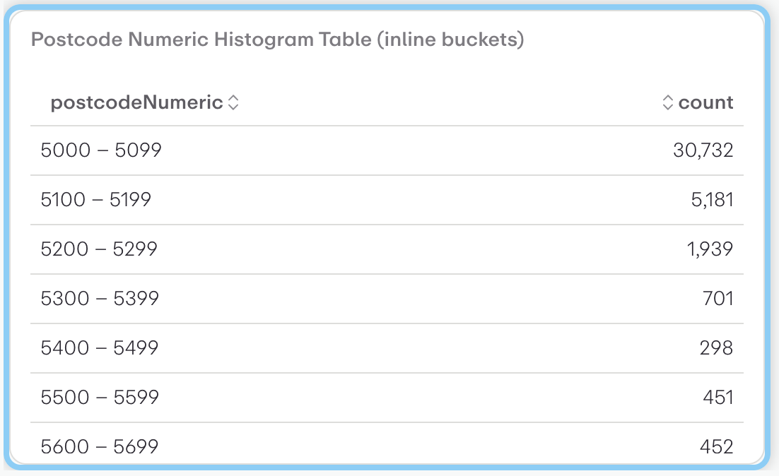 Postcode Numeric Histogram Table (inline buckets)