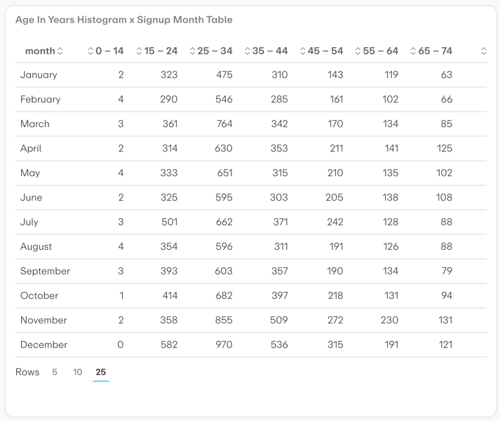 Age In Years Histogram x Signup Month Table