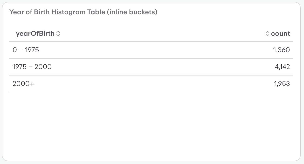 Year of Birth Histogram Table (inline buckets)
