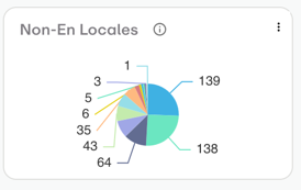 Non-English Languages