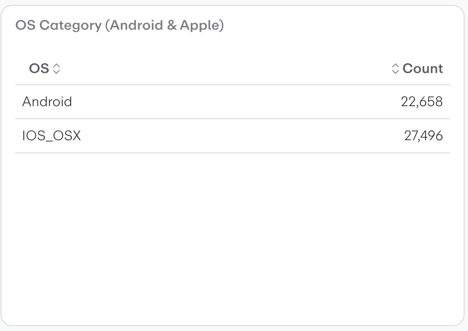 OS Category (Android & Apple)